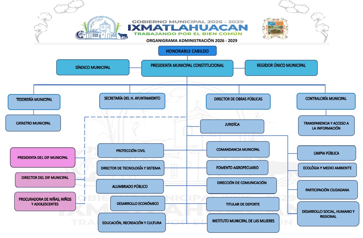 organigrama del h. ayuntamiento de ixmatlahuacan